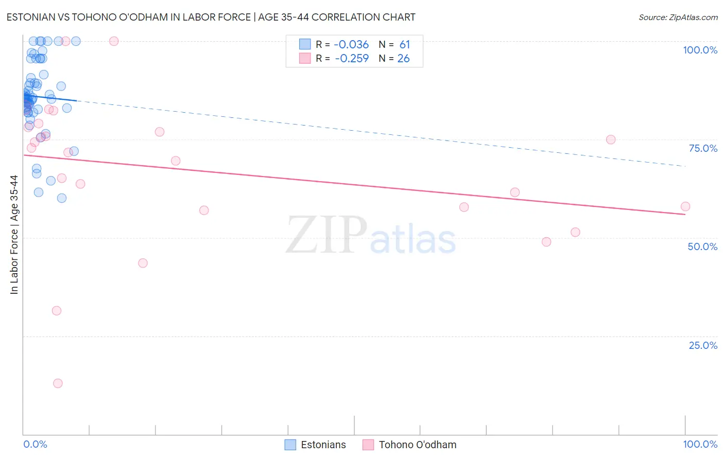 Estonian vs Tohono O'odham In Labor Force | Age 35-44