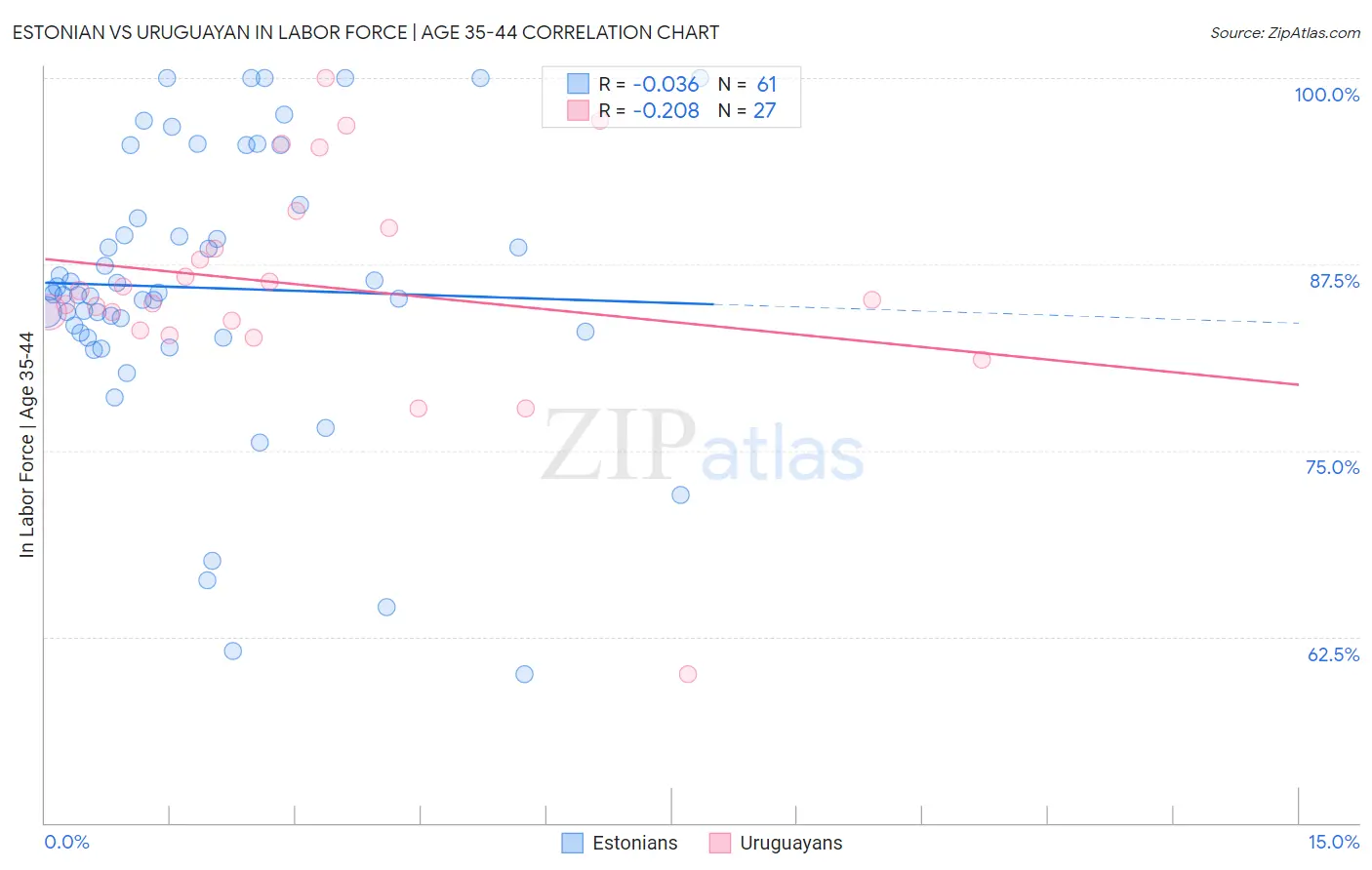 Estonian vs Uruguayan In Labor Force | Age 35-44