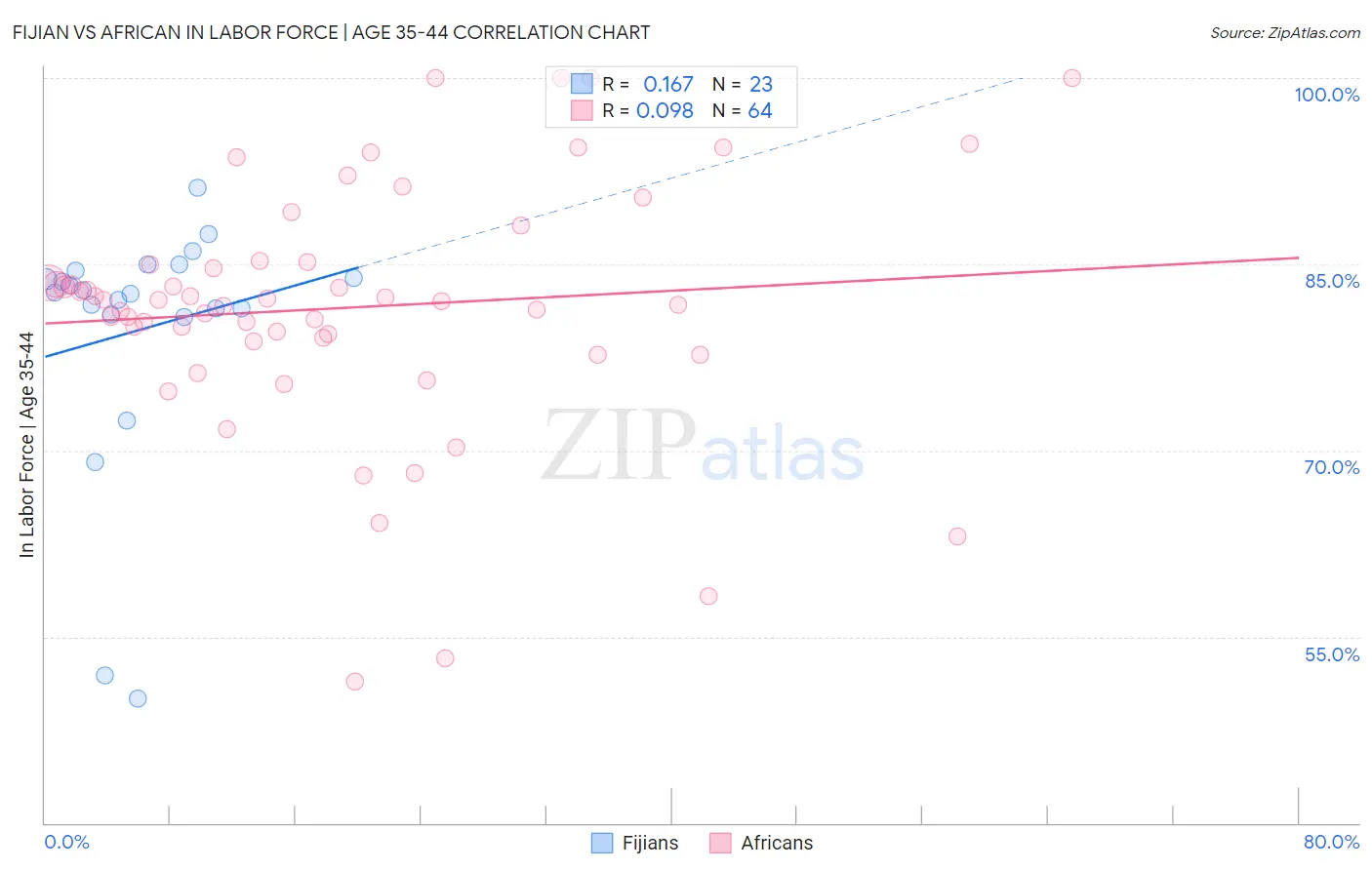 Fijian vs African In Labor Force | Age 35-44