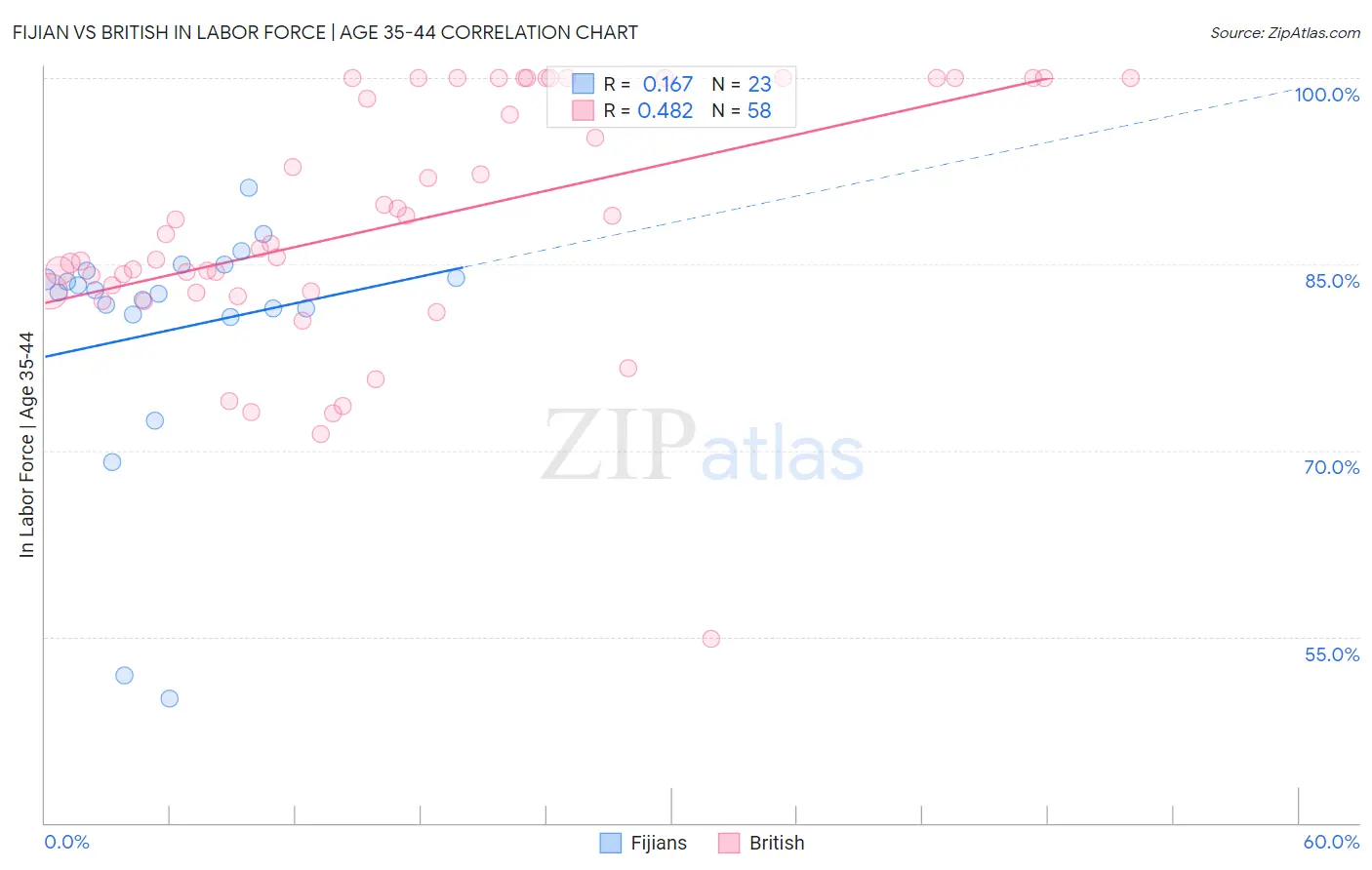 Fijian vs British In Labor Force | Age 35-44