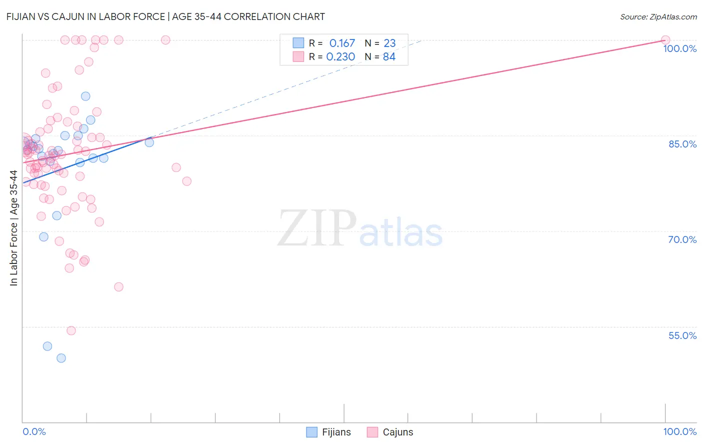 Fijian vs Cajun In Labor Force | Age 35-44