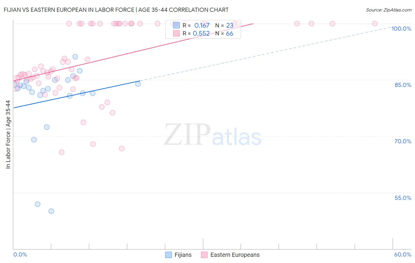 Fijian vs Eastern European In Labor Force | Age 35-44