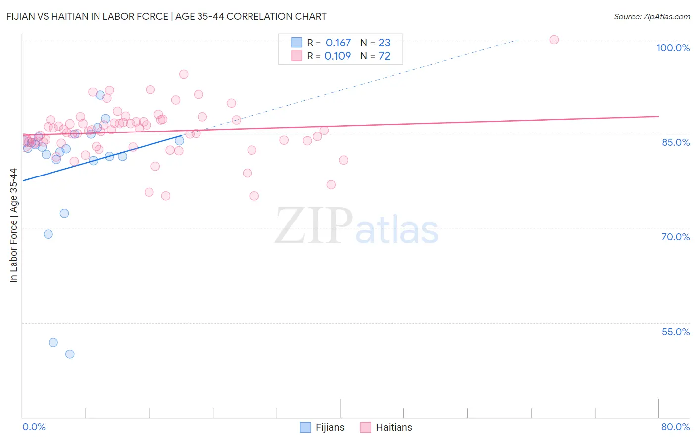 Fijian vs Haitian In Labor Force | Age 35-44