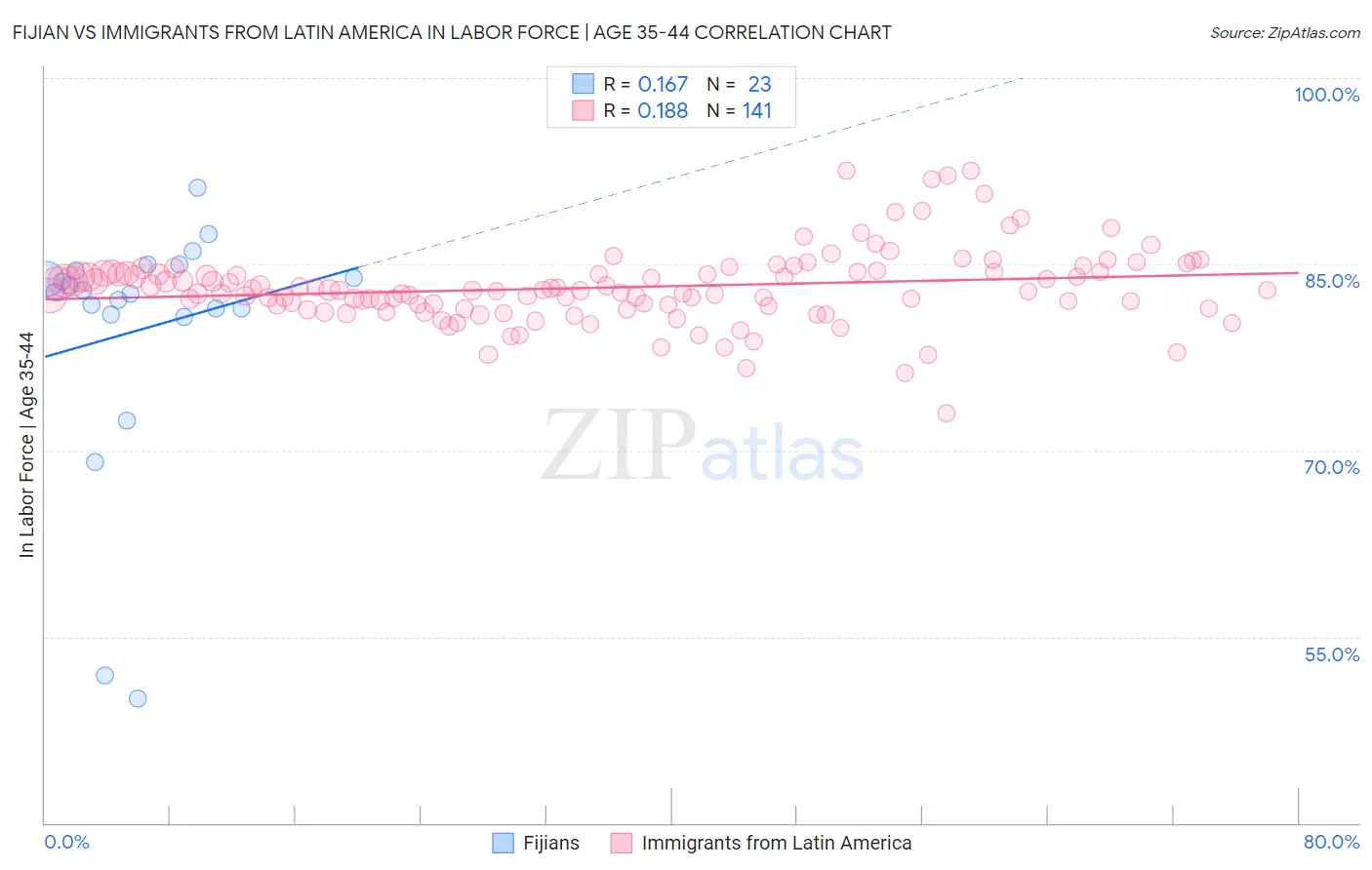 Fijian vs Immigrants from Latin America In Labor Force | Age 35-44