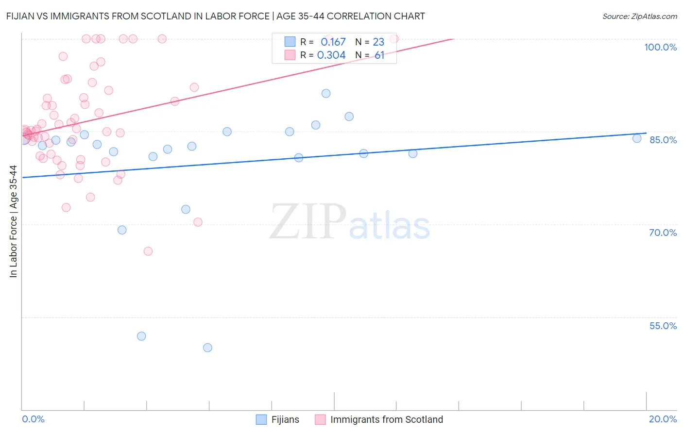 Fijian vs Immigrants from Scotland In Labor Force | Age 35-44