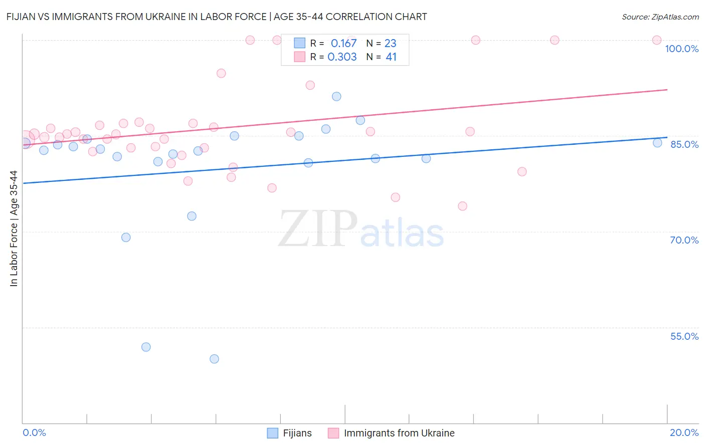 Fijian vs Immigrants from Ukraine In Labor Force | Age 35-44