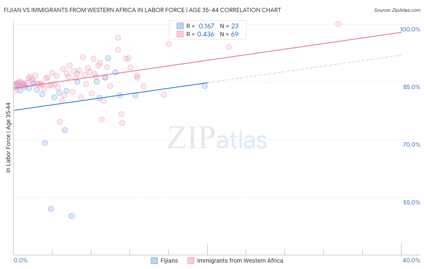 Fijian vs Immigrants from Western Africa In Labor Force | Age 35-44