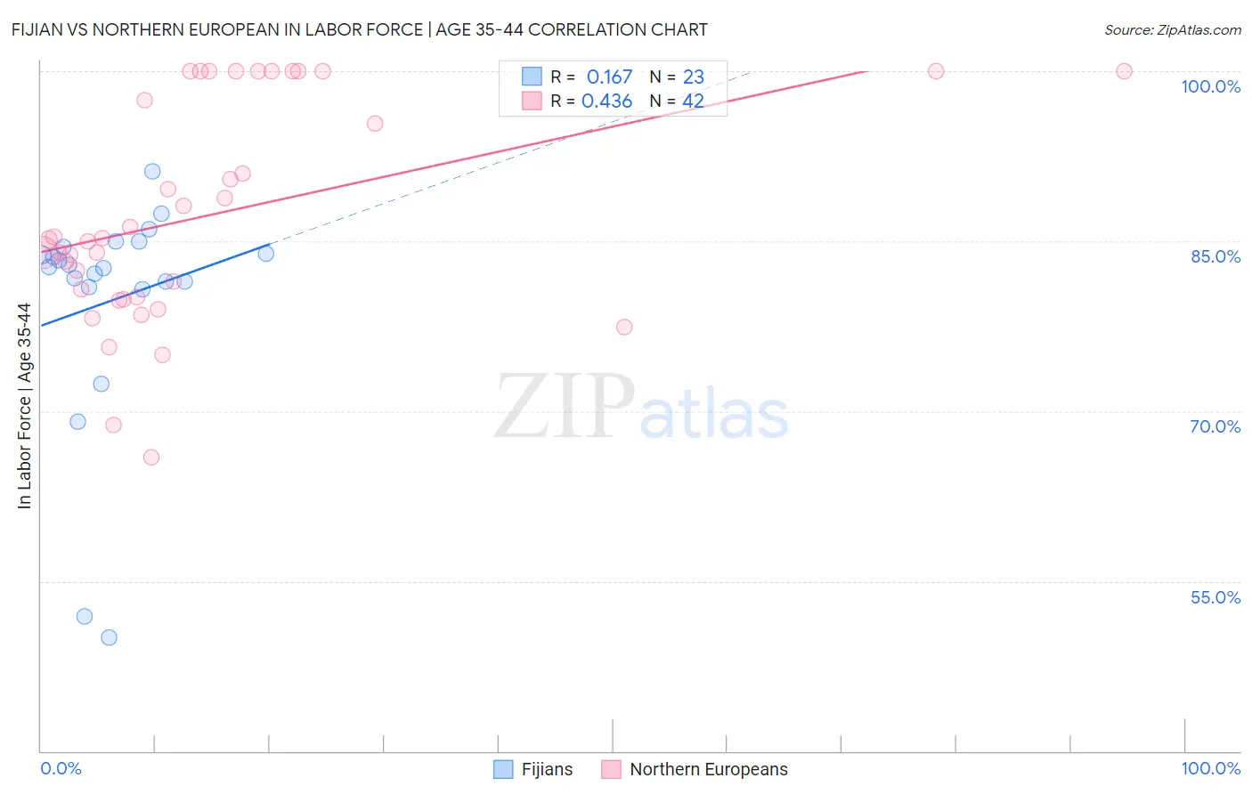 Fijian vs Northern European In Labor Force | Age 35-44