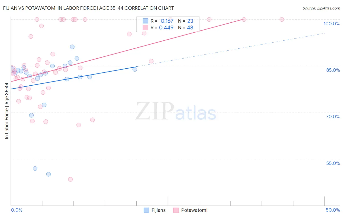 Fijian vs Potawatomi In Labor Force | Age 35-44