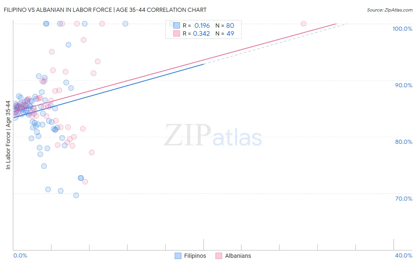 Filipino vs Albanian In Labor Force | Age 35-44