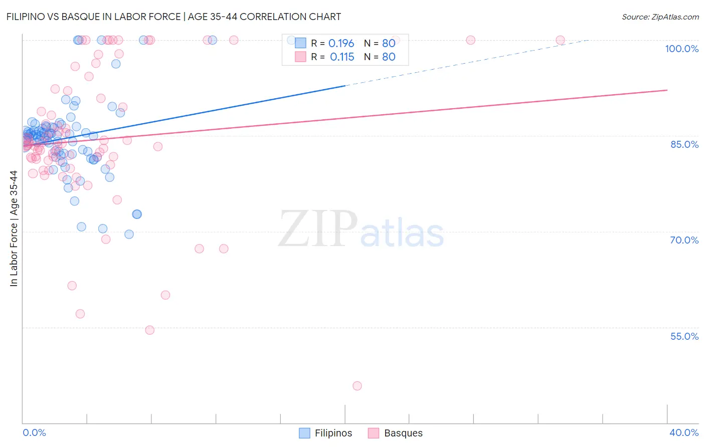 Filipino vs Basque In Labor Force | Age 35-44