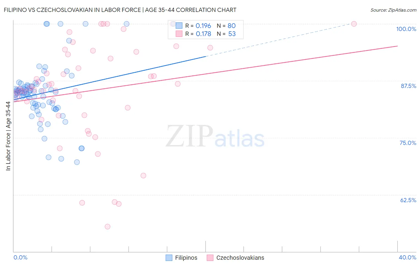 Filipino vs Czechoslovakian In Labor Force | Age 35-44