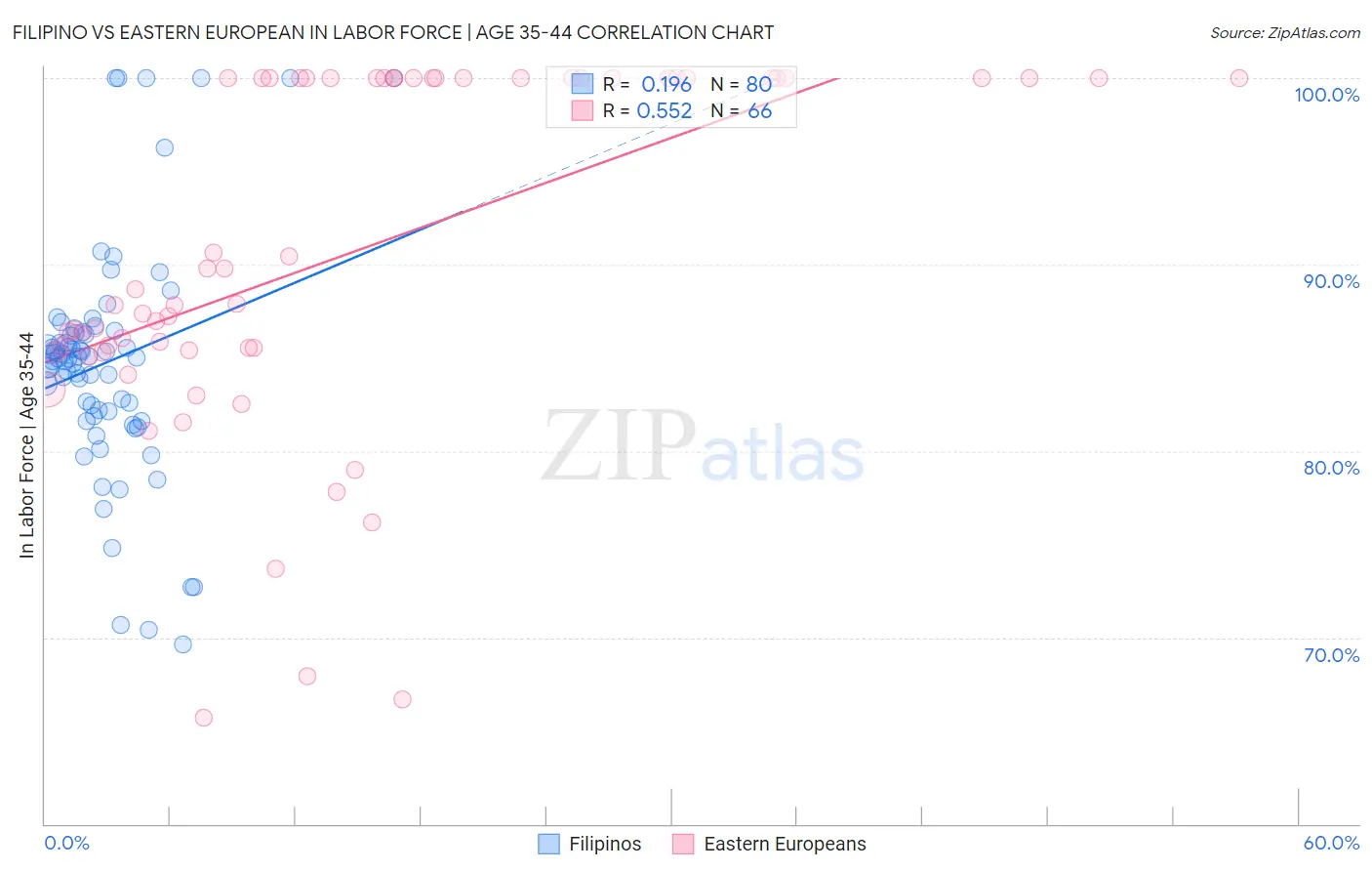 Filipino vs Eastern European In Labor Force | Age 35-44