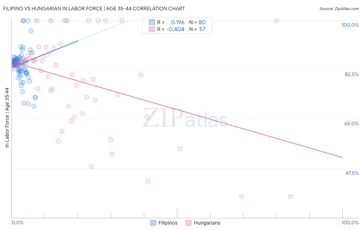 Filipino vs Hungarian In Labor Force | Age 35-44