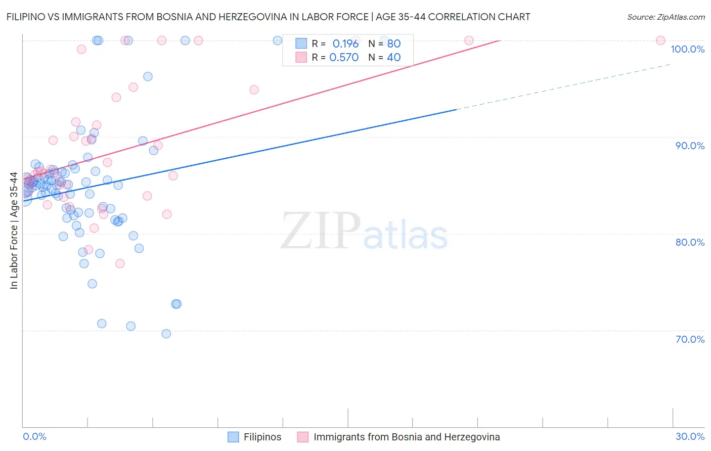 Filipino vs Immigrants from Bosnia and Herzegovina In Labor Force | Age 35-44