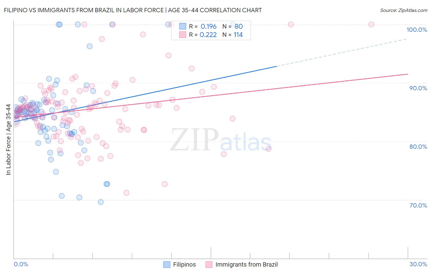 Filipino vs Immigrants from Brazil In Labor Force | Age 35-44