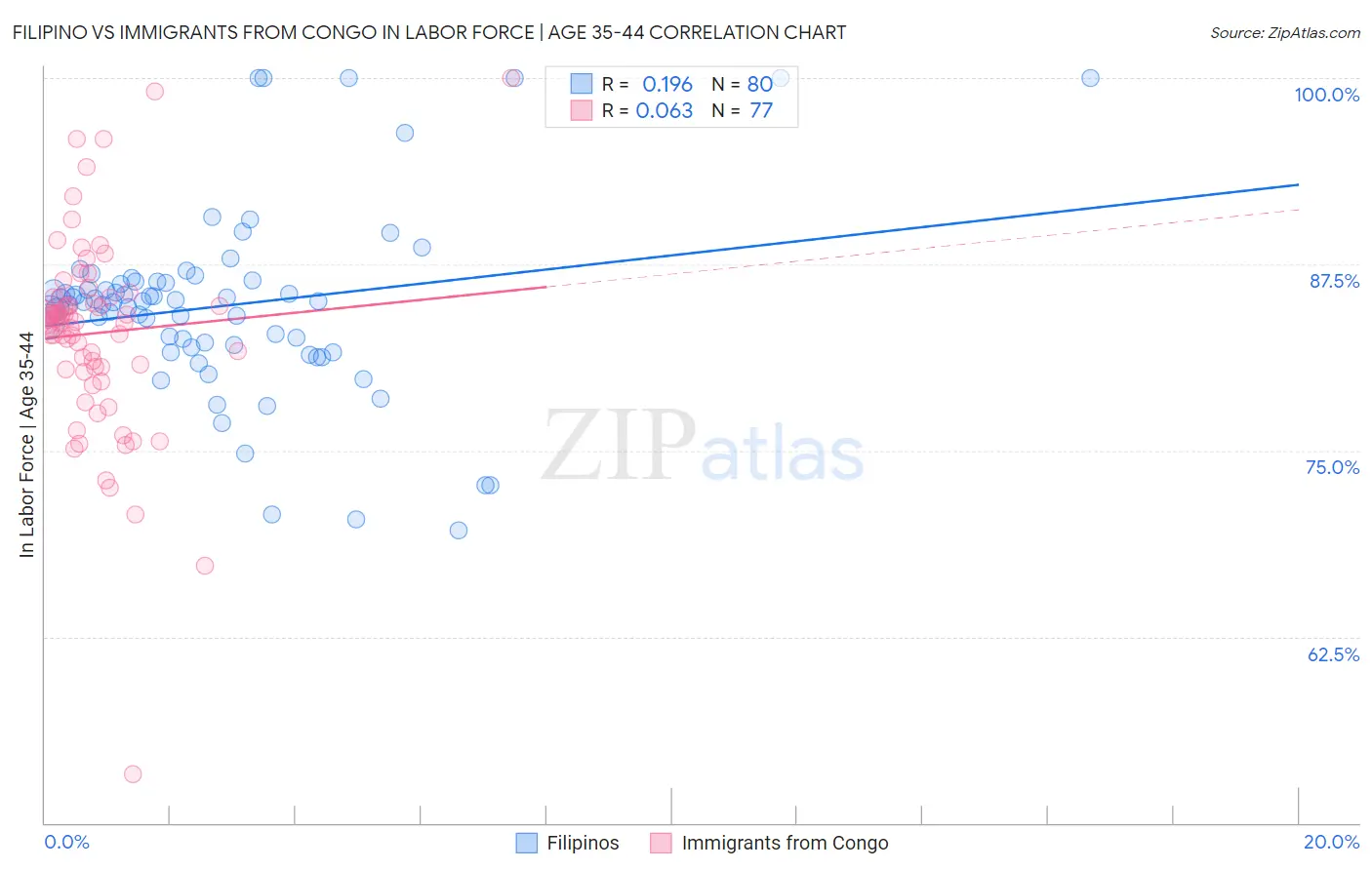 Filipino vs Immigrants from Congo In Labor Force | Age 35-44