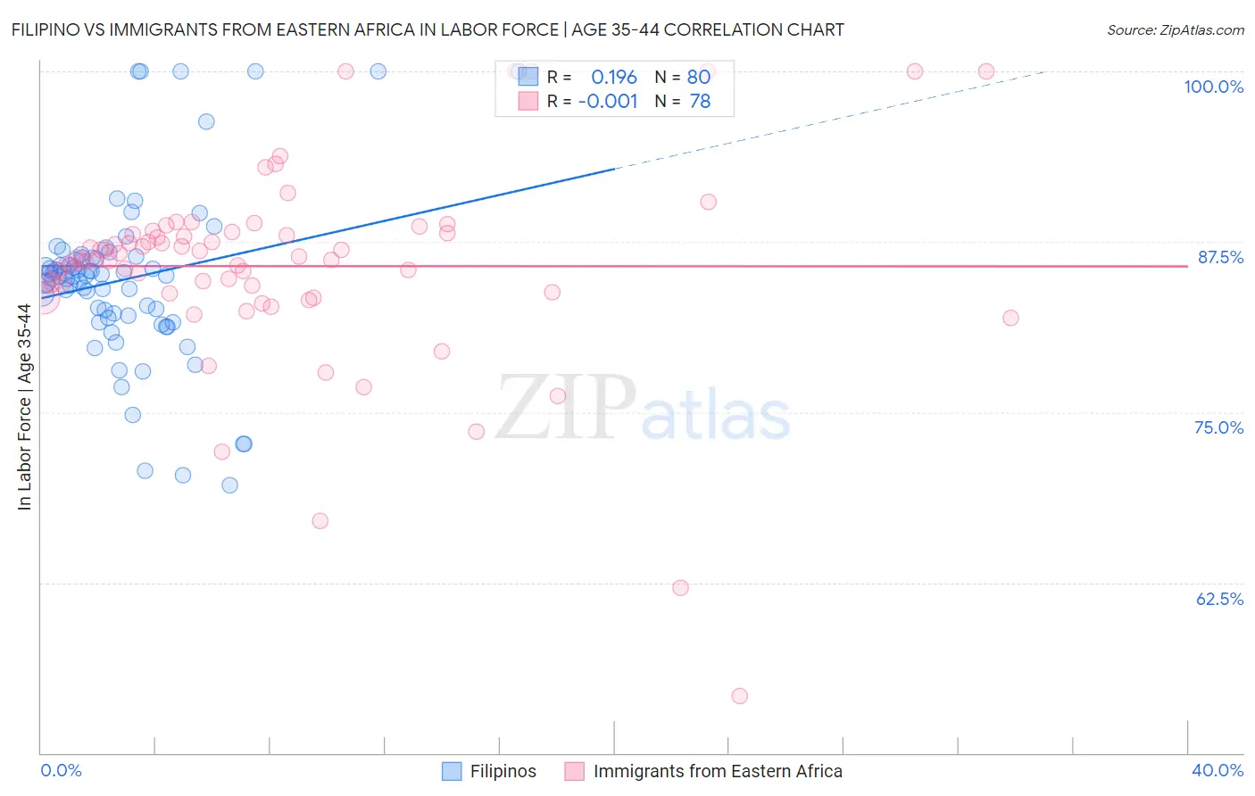 Filipino vs Immigrants from Eastern Africa In Labor Force | Age 35-44