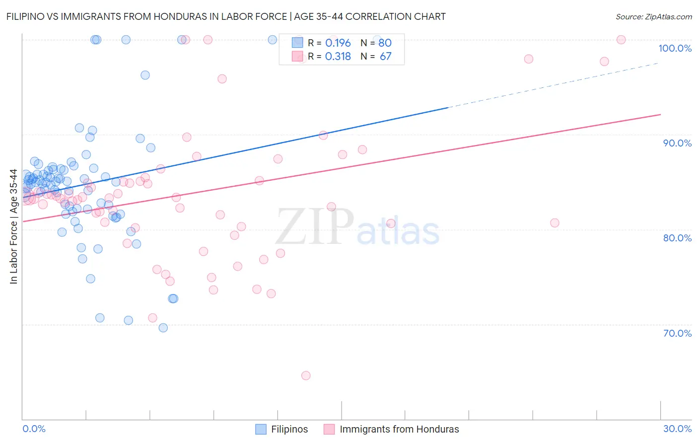 Filipino vs Immigrants from Honduras In Labor Force | Age 35-44