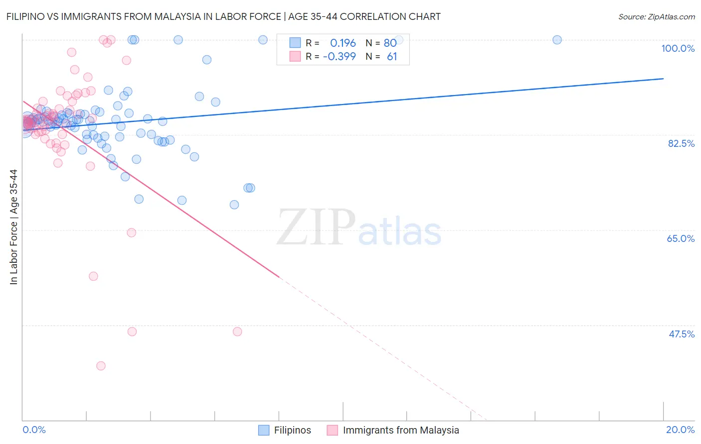 Filipino vs Immigrants from Malaysia In Labor Force | Age 35-44