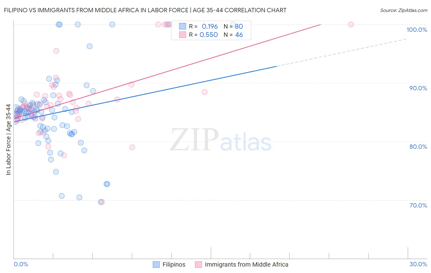 Filipino vs Immigrants from Middle Africa In Labor Force | Age 35-44