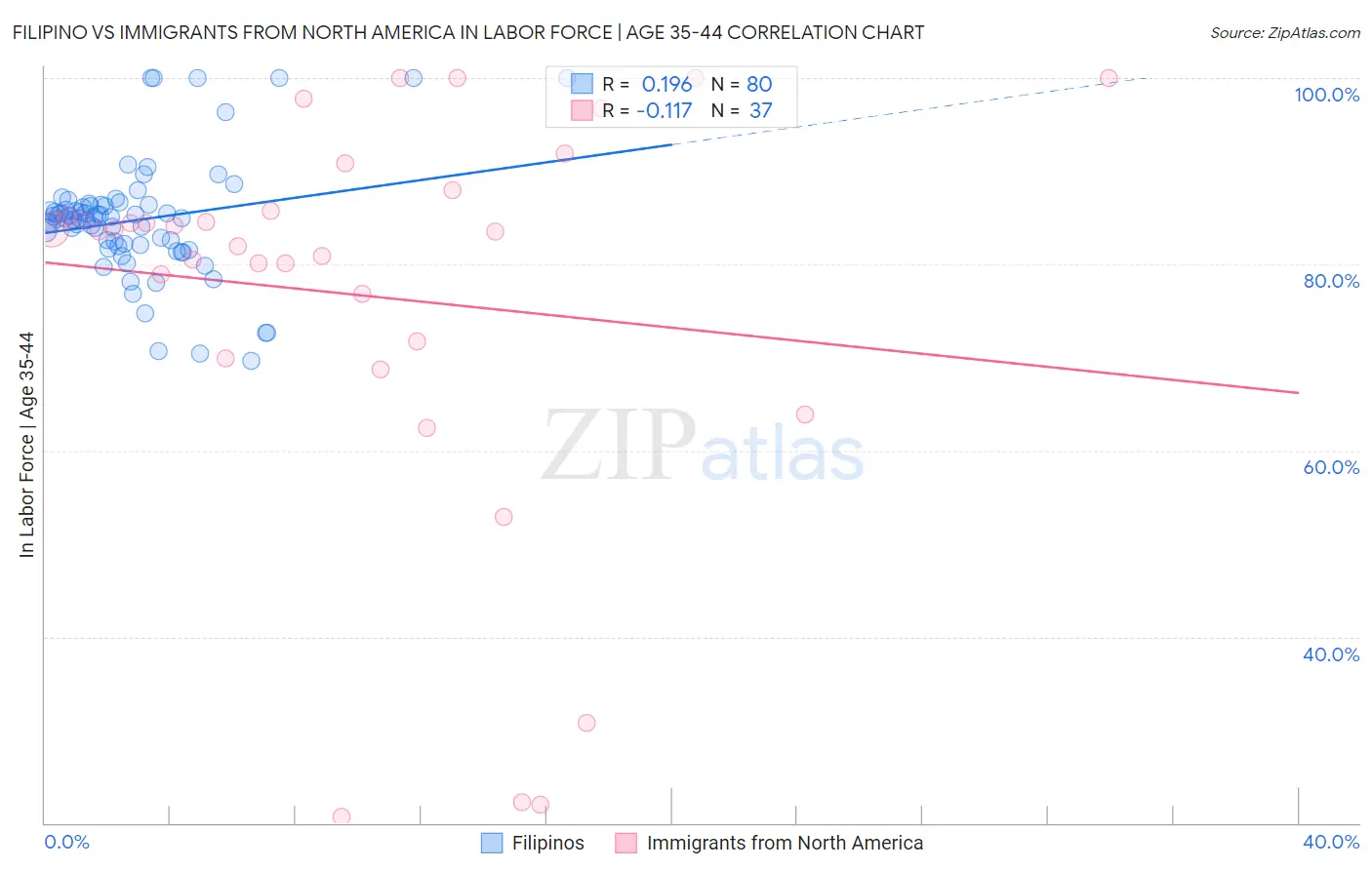 Filipino vs Immigrants from North America In Labor Force | Age 35-44