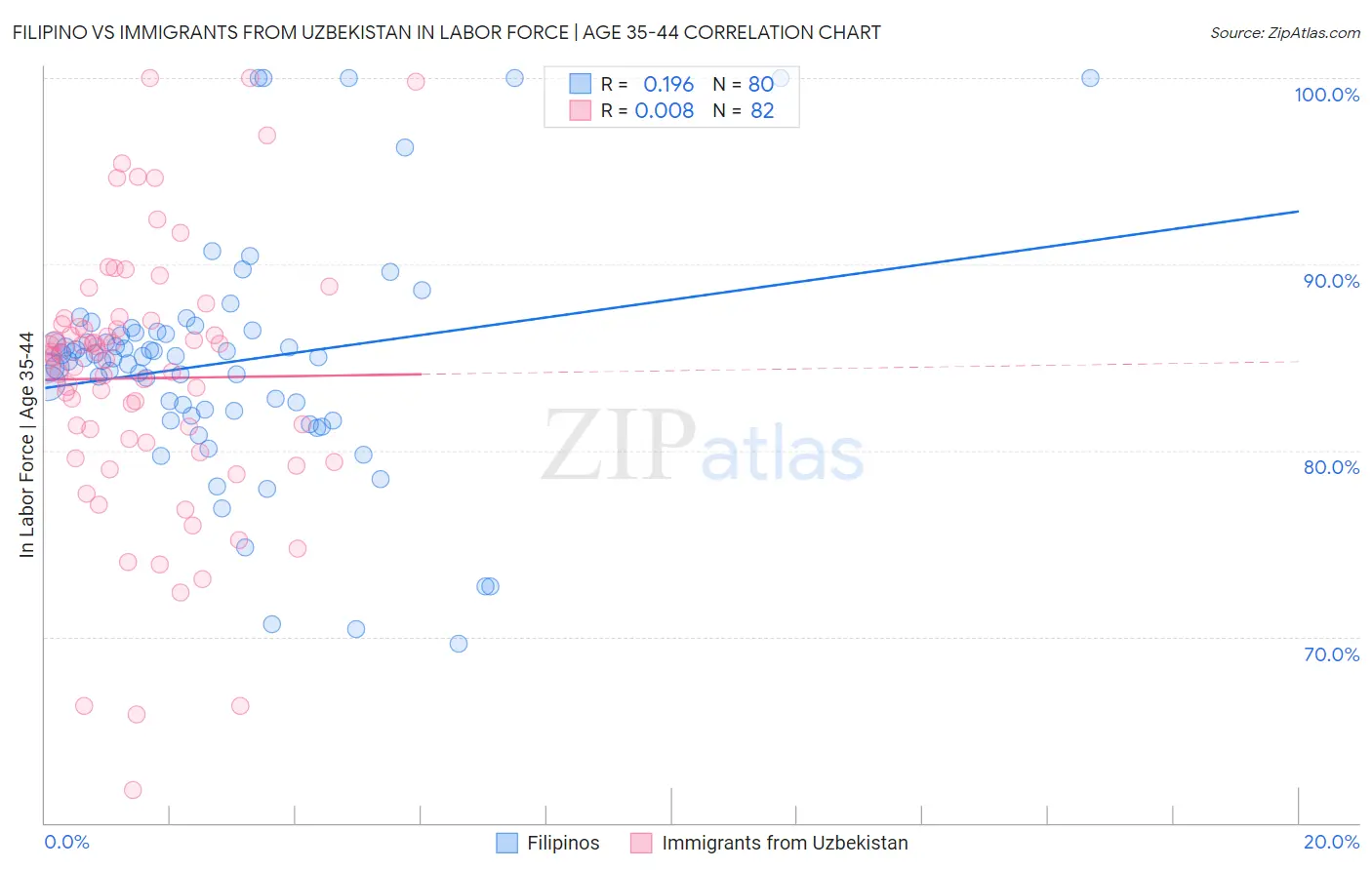 Filipino vs Immigrants from Uzbekistan In Labor Force | Age 35-44