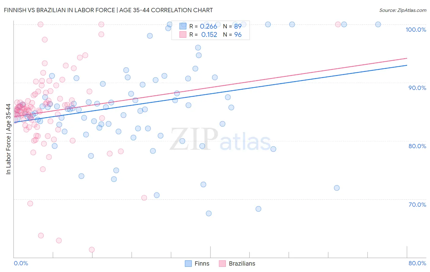 Finnish vs Brazilian In Labor Force | Age 35-44