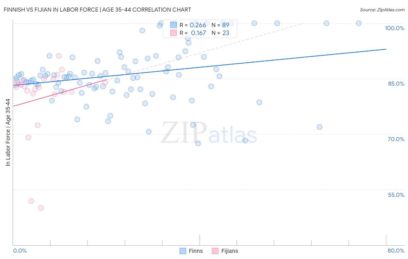 Finnish vs Fijian In Labor Force | Age 35-44