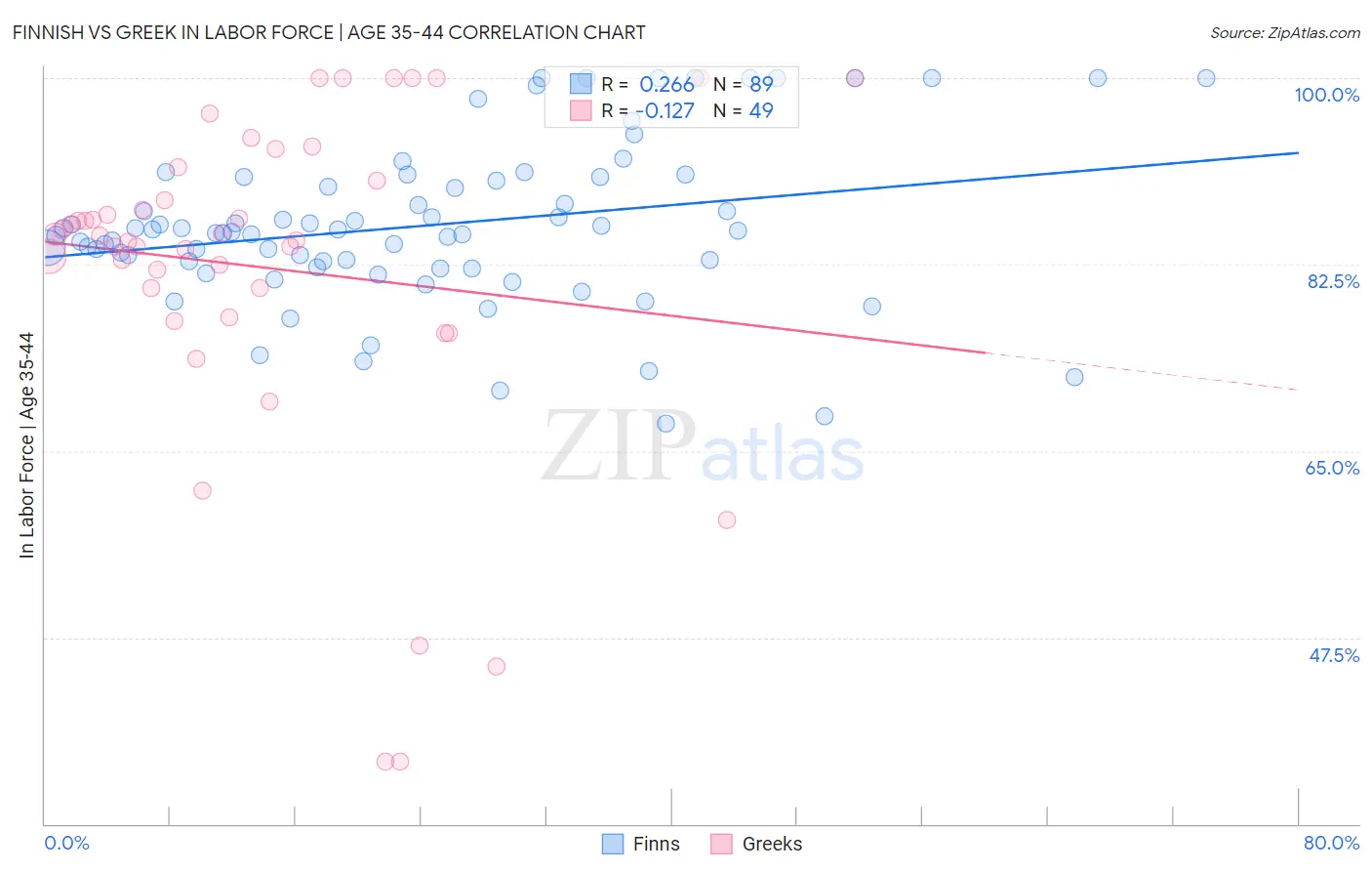 Finnish vs Greek In Labor Force | Age 35-44