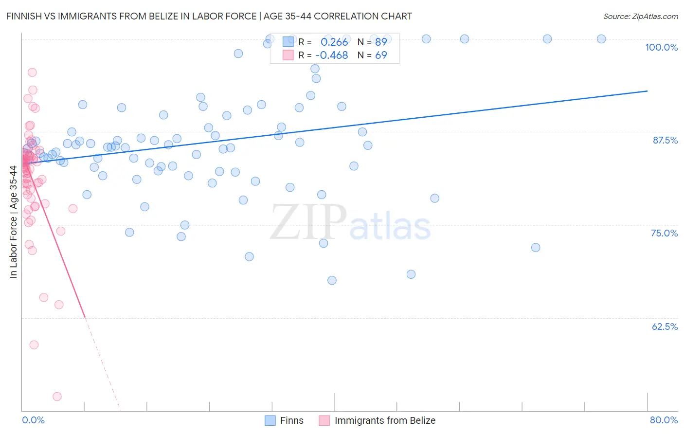 Finnish vs Immigrants from Belize In Labor Force | Age 35-44