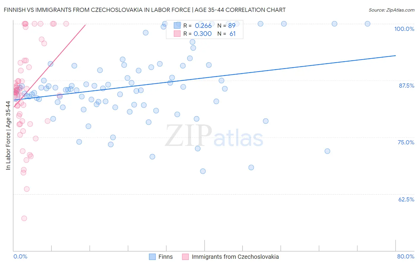 Finnish vs Immigrants from Czechoslovakia In Labor Force | Age 35-44