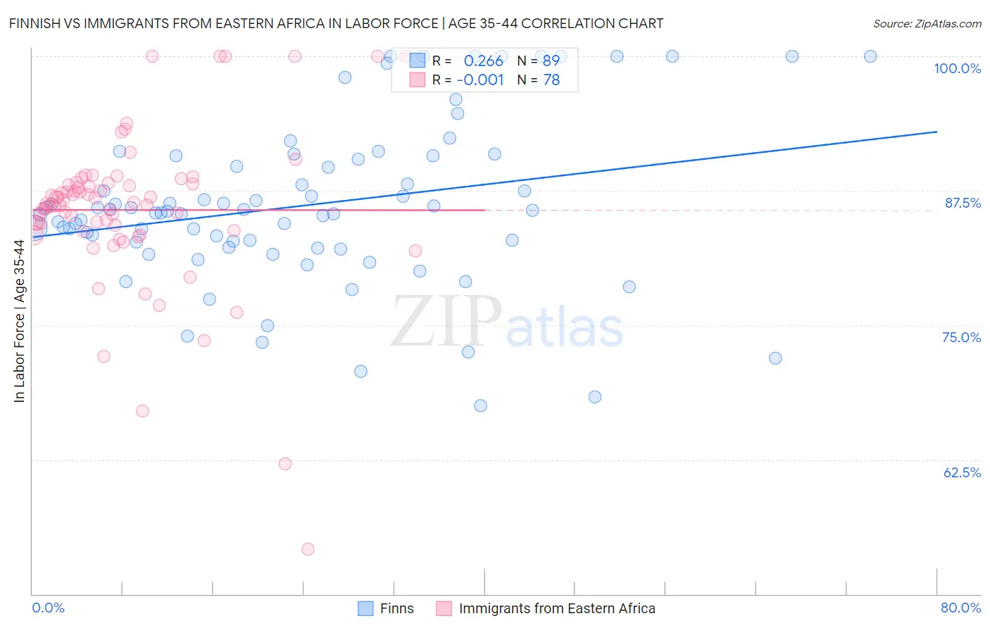 Finnish vs Immigrants from Eastern Africa In Labor Force | Age 35-44