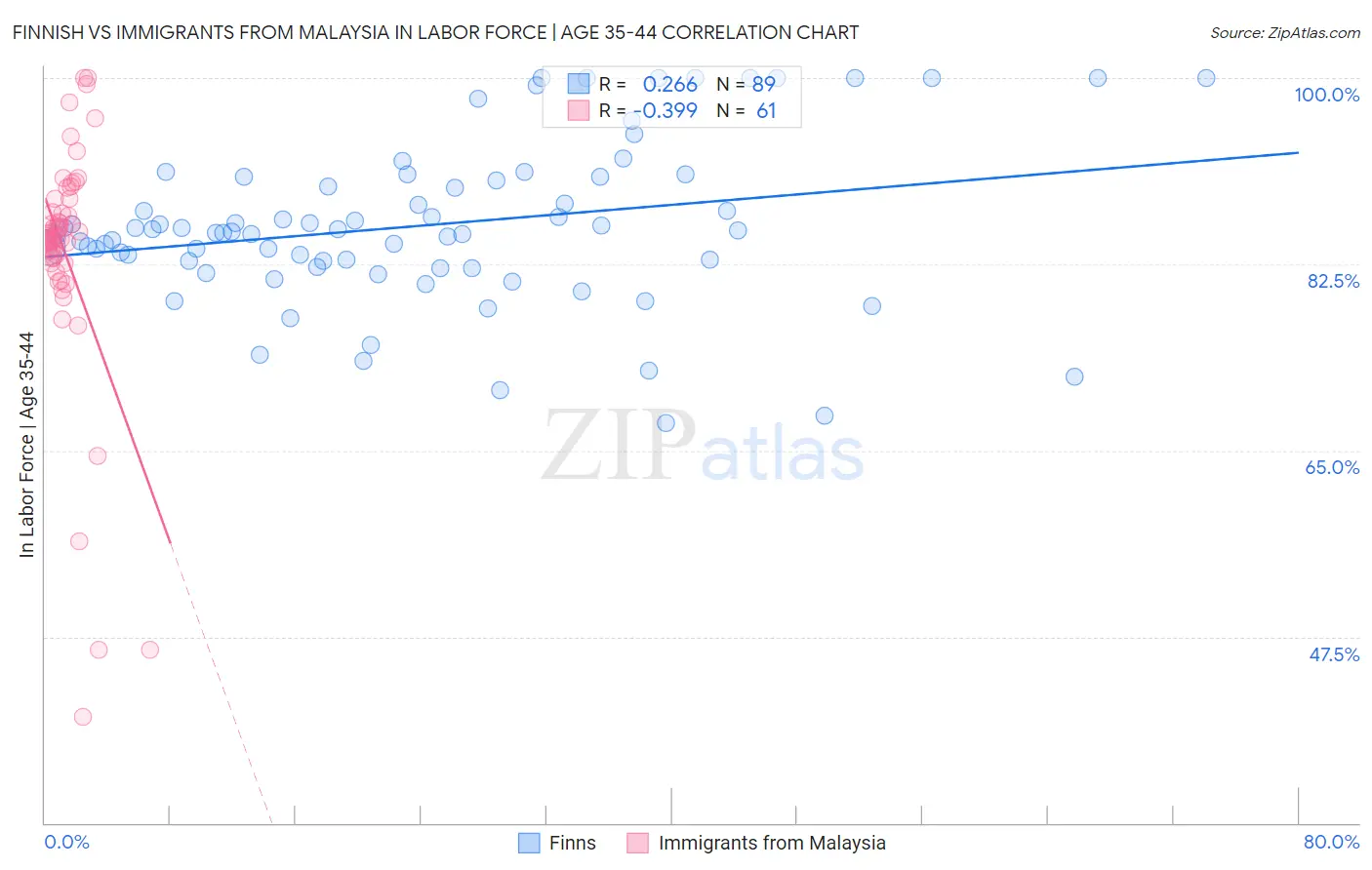 Finnish vs Immigrants from Malaysia In Labor Force | Age 35-44