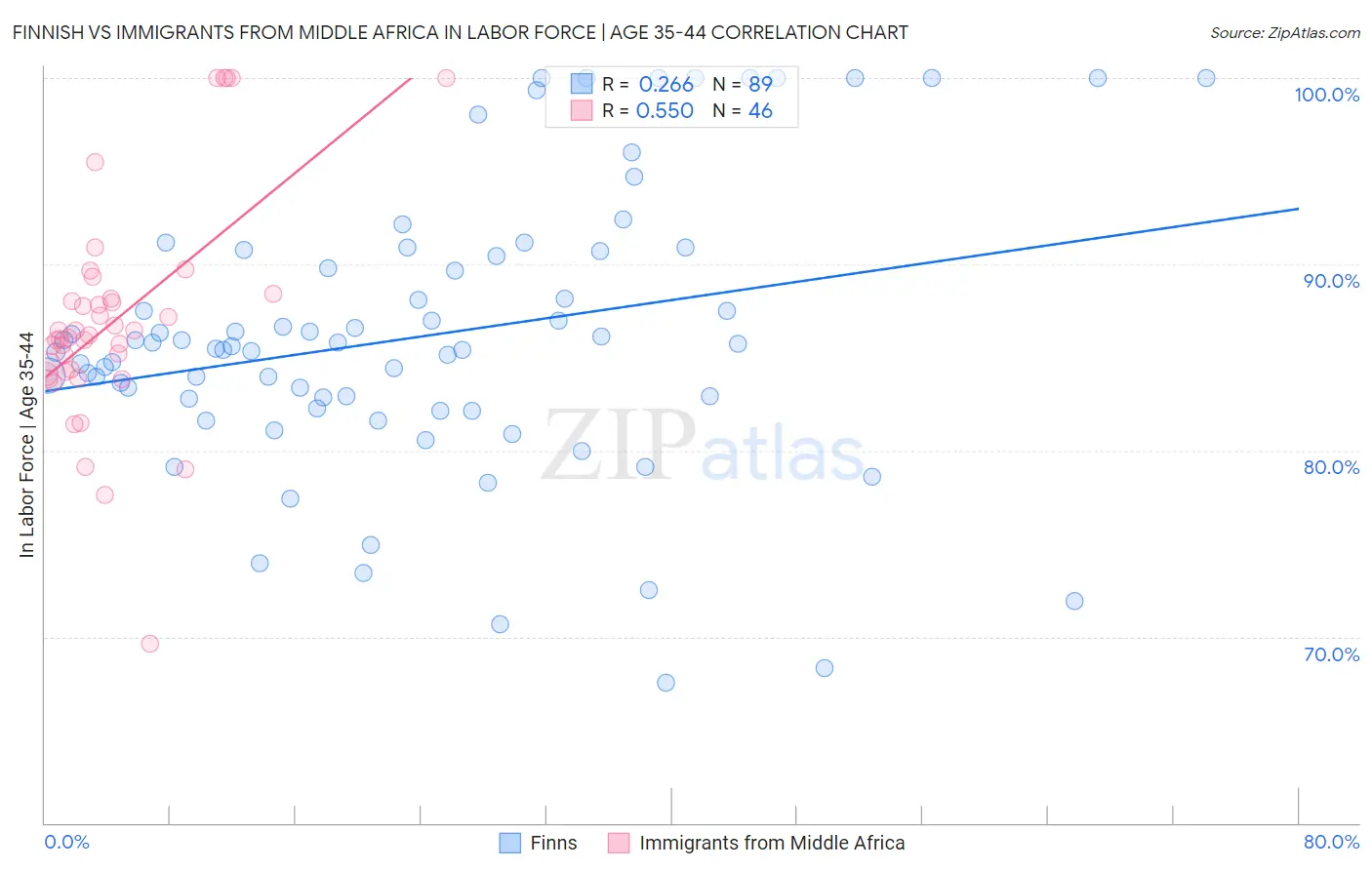 Finnish vs Immigrants from Middle Africa In Labor Force | Age 35-44