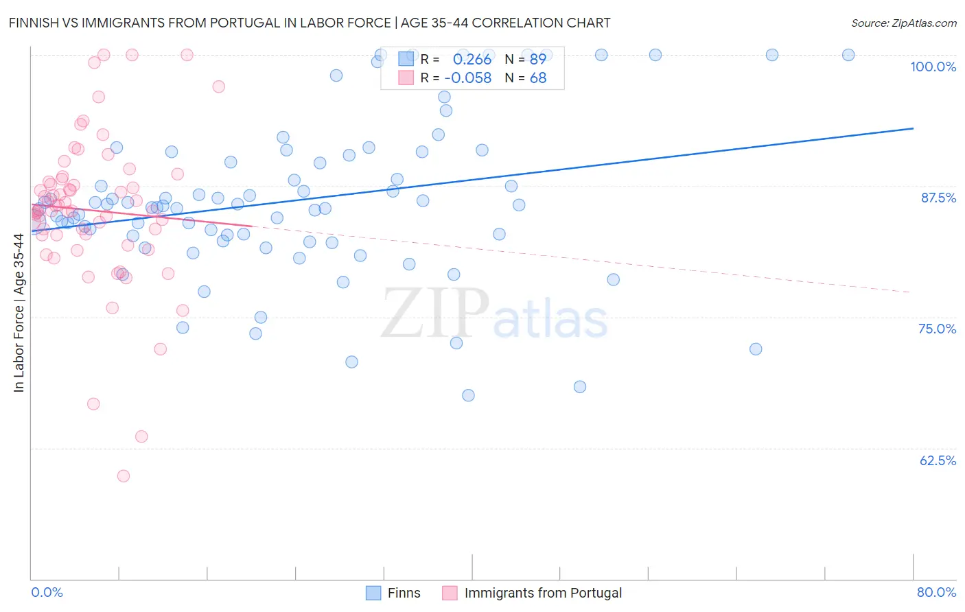 Finnish vs Immigrants from Portugal In Labor Force | Age 35-44