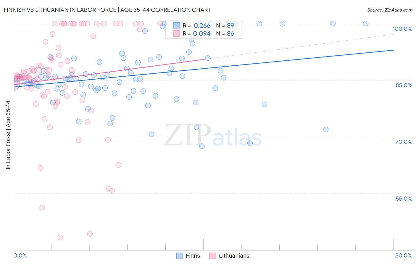 Finnish vs Lithuanian In Labor Force | Age 35-44