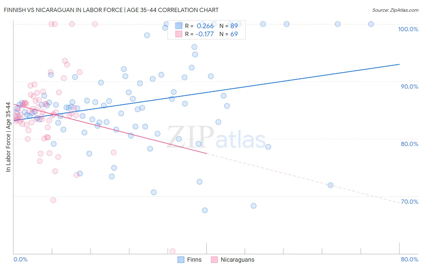 Finnish vs Nicaraguan In Labor Force | Age 35-44