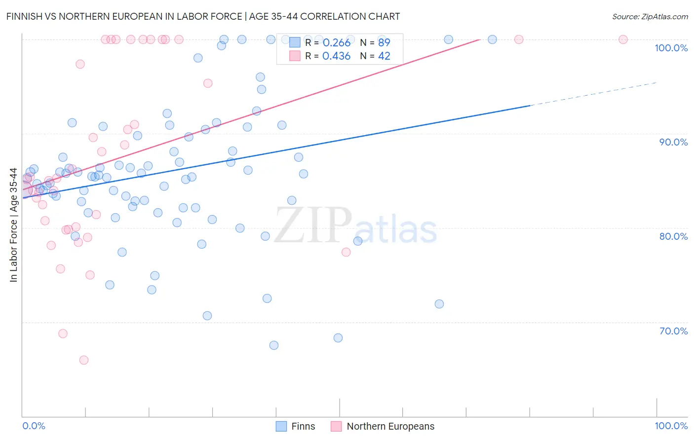 Finnish vs Northern European In Labor Force | Age 35-44