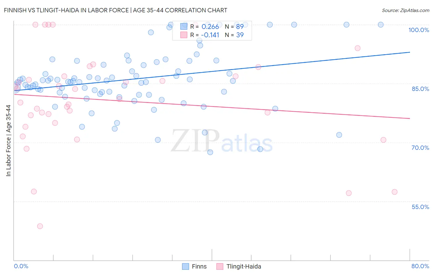 Finnish vs Tlingit-Haida In Labor Force | Age 35-44