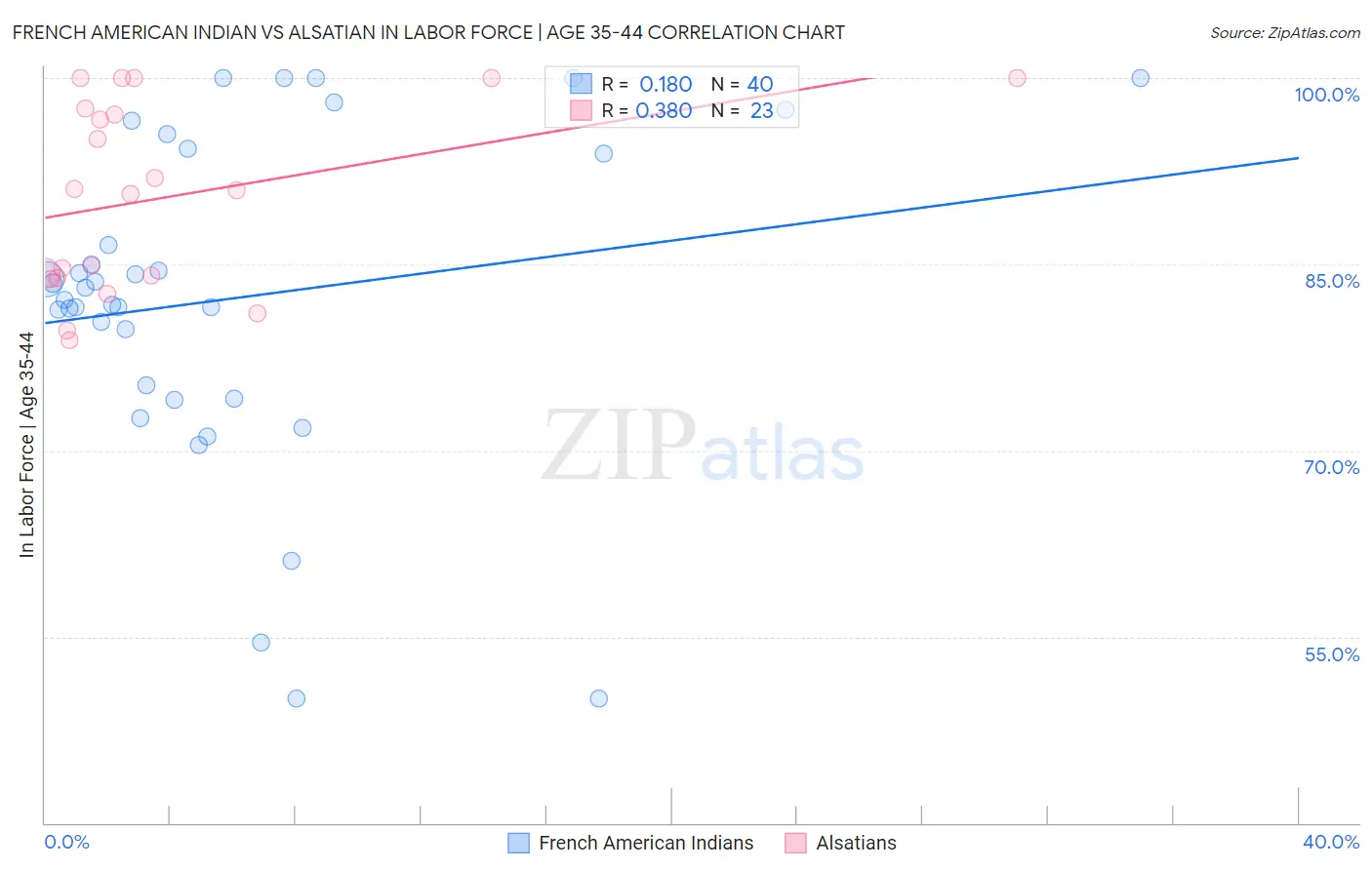 French American Indian vs Alsatian In Labor Force | Age 35-44