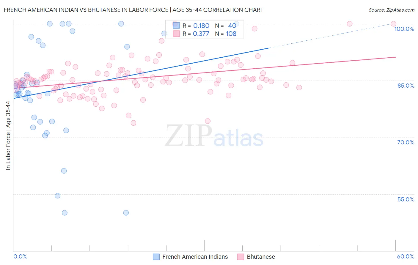 French American Indian vs Bhutanese In Labor Force | Age 35-44