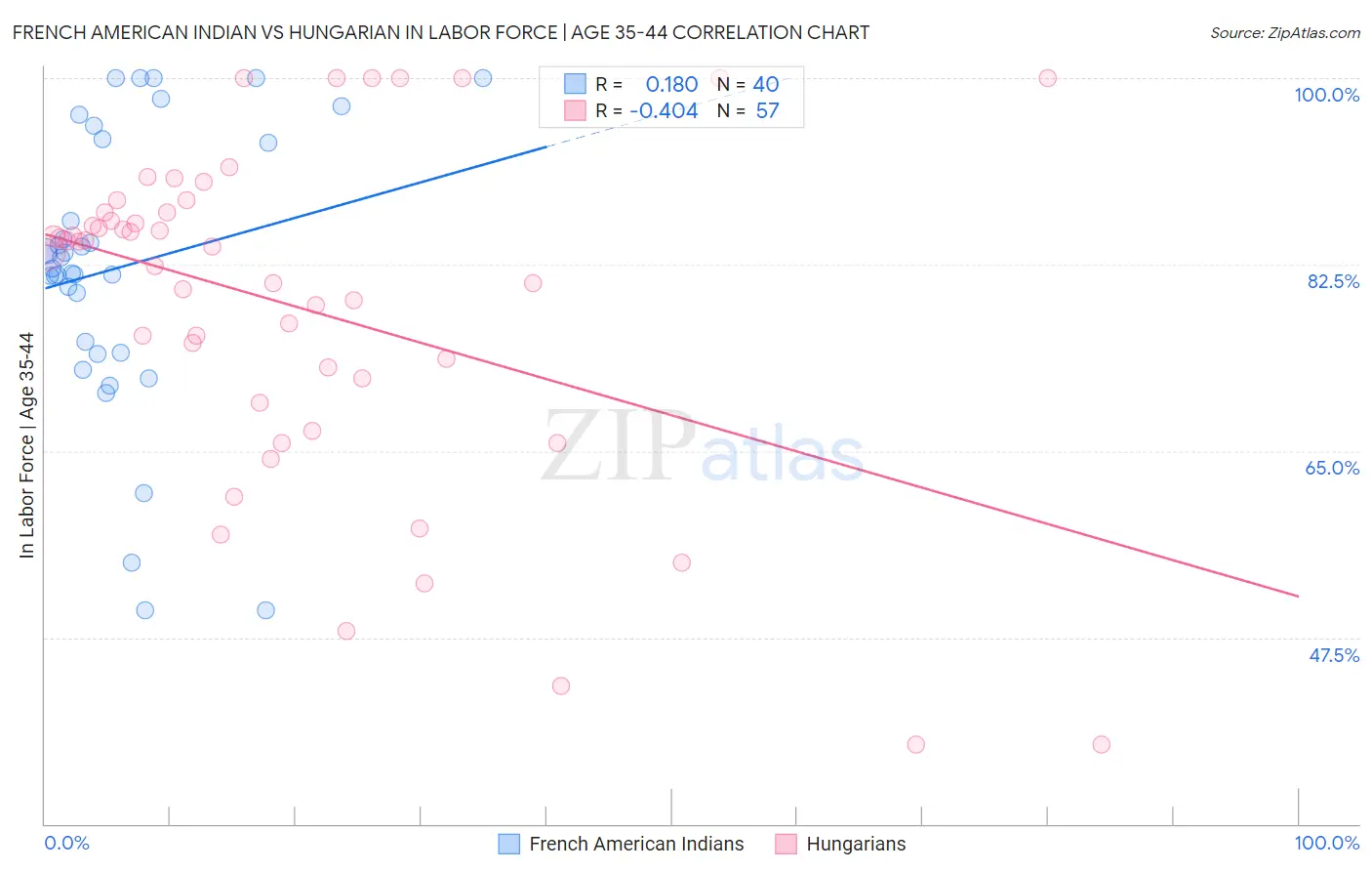 French American Indian vs Hungarian In Labor Force | Age 35-44