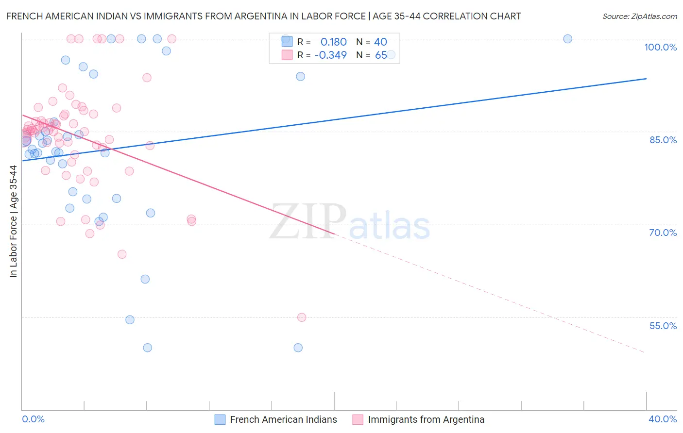 French American Indian vs Immigrants from Argentina In Labor Force | Age 35-44