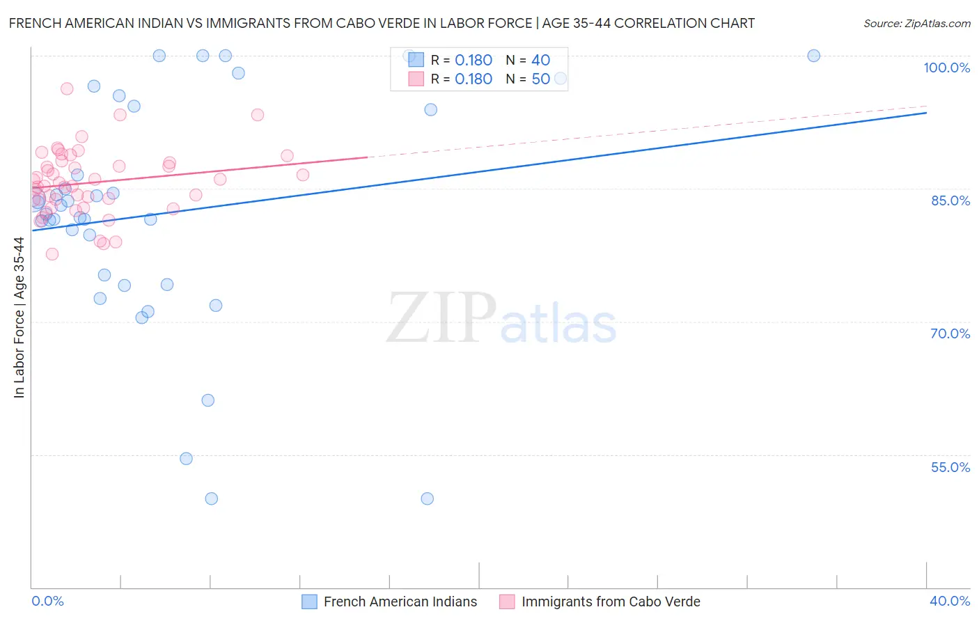 French American Indian vs Immigrants from Cabo Verde In Labor Force | Age 35-44