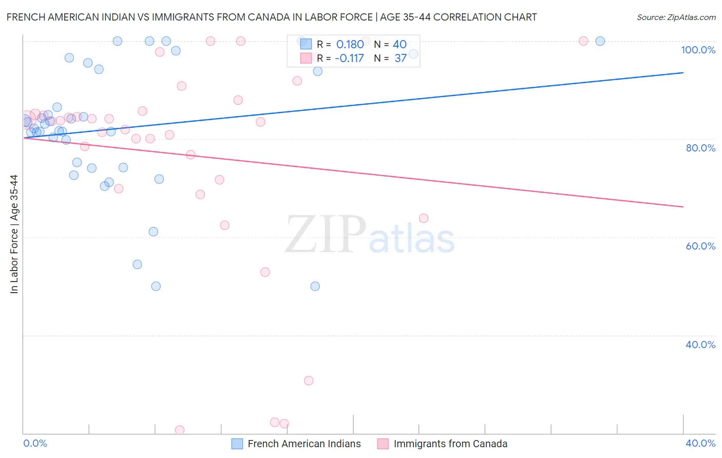 French American Indian vs Immigrants from Canada In Labor Force | Age 35-44