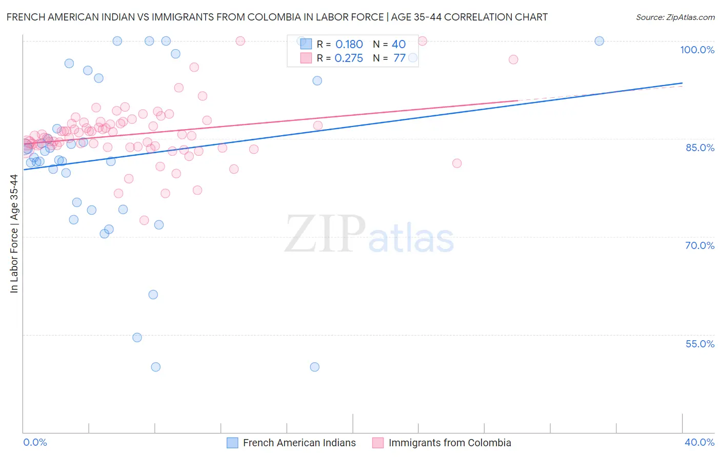 French American Indian vs Immigrants from Colombia In Labor Force | Age 35-44