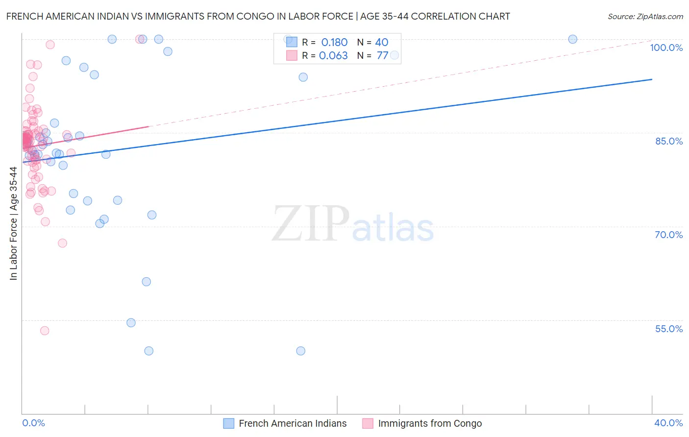 French American Indian vs Immigrants from Congo In Labor Force | Age 35-44