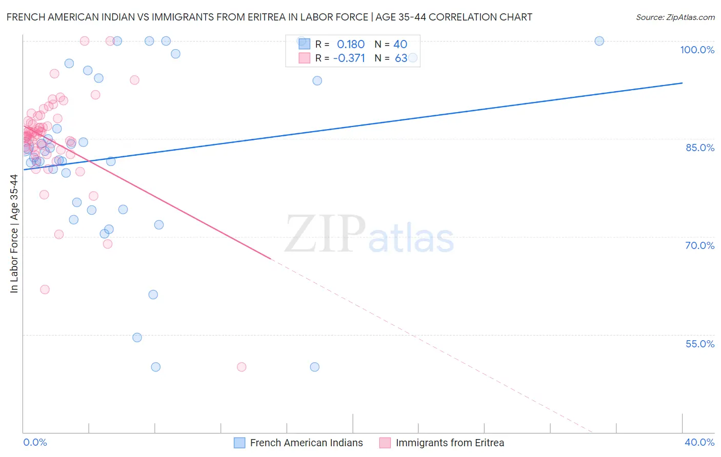 French American Indian vs Immigrants from Eritrea In Labor Force | Age 35-44