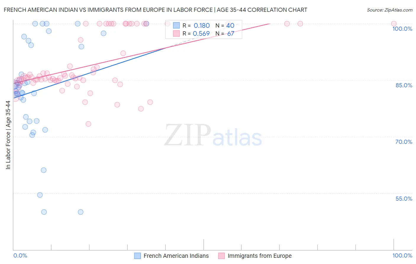 French American Indian vs Immigrants from Europe In Labor Force | Age 35-44